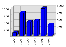Roční statistiky
