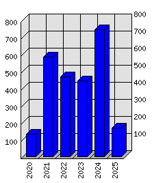 Roční statistiky