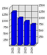 Roční statistiky