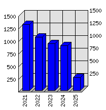 Roční statistiky