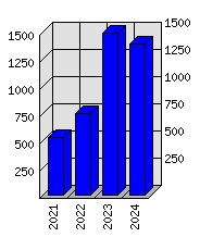 Roční statistiky