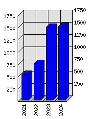 Roční statistiky