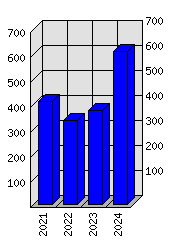 Roční statistiky