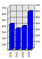 Roční statistiky