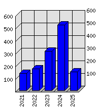 Roční statistiky