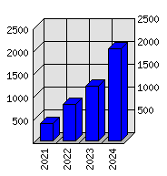 Roční statistiky