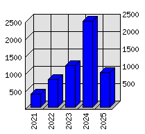 Roční statistiky