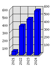 Roční statistiky