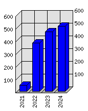 Roční statistiky