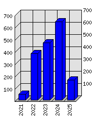 Roční statistiky