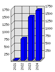 Roční statistiky