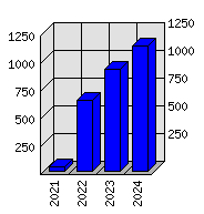 Roční statistiky