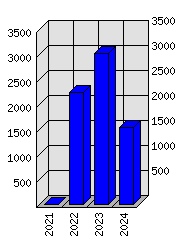 Roční statistiky