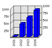 Roční statistiky