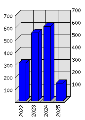 Roční statistiky