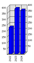 Roční statistiky