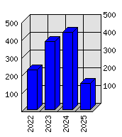 Roční statistiky