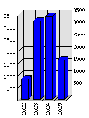 Roční statistiky