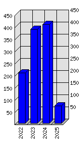 Roční statistiky