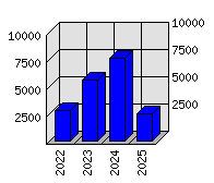 Roční statistiky