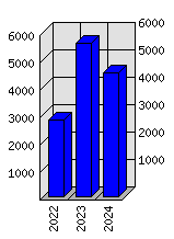 Roční statistiky