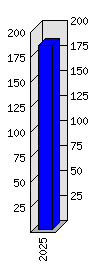 Roční statistiky