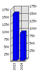 Roční statistiky