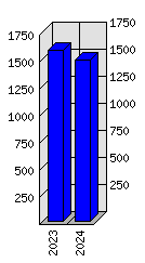 Roční statistiky