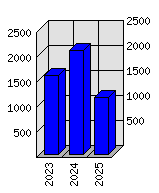 Roční statistiky