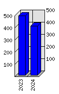 Roční statistiky