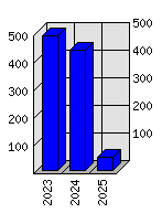 Roční statistiky