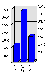 Roční statistiky