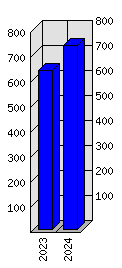 Roční statistiky