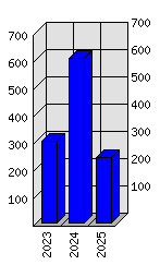 Roční statistiky
