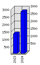 Roční statistiky