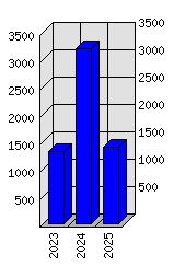 Roční statistiky