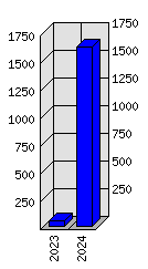 Roční statistiky