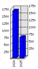 Roční statistiky