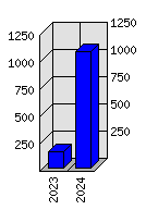 Roční statistiky