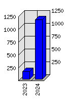 Roční statistiky