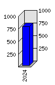 Roční statistiky