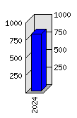 Roční statistiky