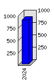 Roční statistiky