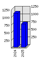 Roční statistiky