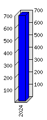 Roční statistiky