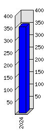 Roční statistiky