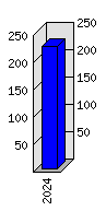 Roční statistiky