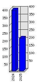 Roční statistiky