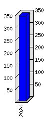 Roční statistiky