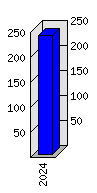 Roční statistiky